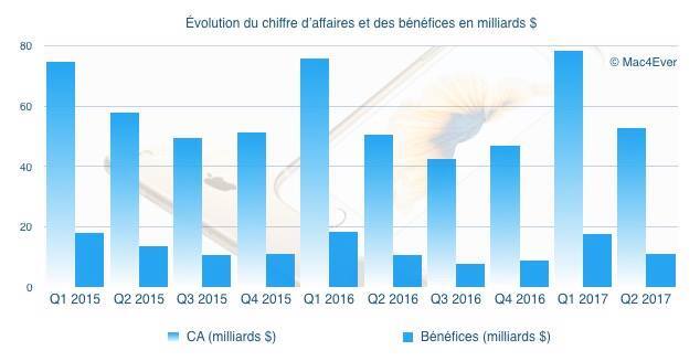 Q2'17 les résultats financiers : 52,9 milliards de CA et 50,8 millions d'iPhone