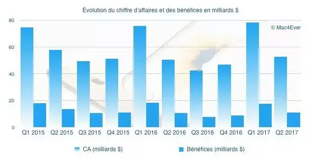 Q2'17 les résultats financiers : 52,9 milliards de CA et 50,8 millions d'iPhone