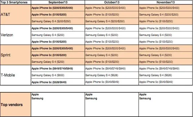 iPhone 5s, Galaxy S4, et iPhone 5c, trio de tête en novembre aux USA