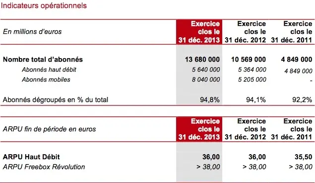 Free revendique 13,7 millions d'abonnés, dont 8 millions mobiles