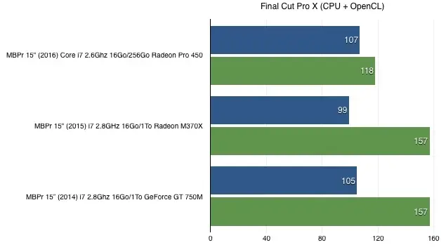 Nos benchs du MacBook Pro 15" (2016) : que vaut la Radeon Pro 450 ?