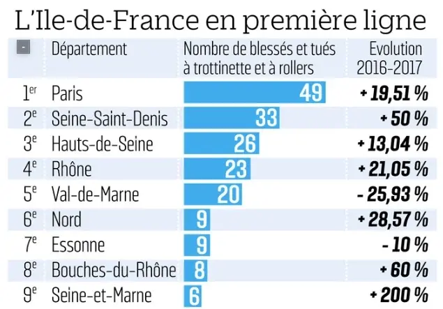 Opinion : ne ratons pas la révolution des trottinettes électriques !