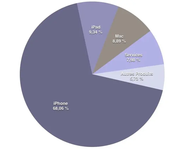 Résultats financiers : l'apogée avant le déclin d'Apple ?