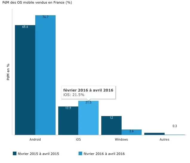 Part de marché : iOS regagne du terrain en France, Windows s'écroule