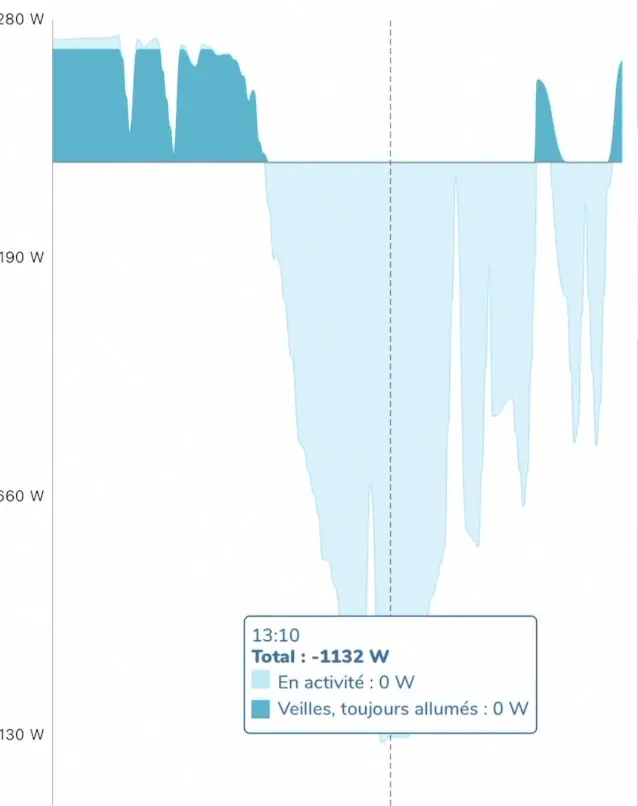 Test Ecoflow PowerStream : un onduleur intelligent pour gérer le surplus solaire