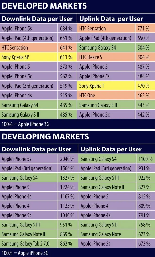 Les possesseurs d'iPhone 5s sont les plus gros bouffeurs de données