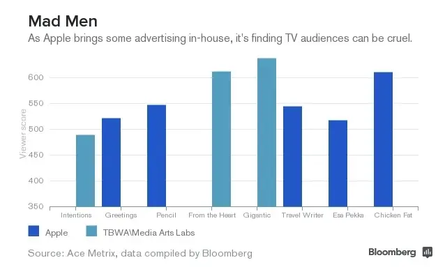 Quand Apple découvre que faire de la publicité, ce n'est pas si facile