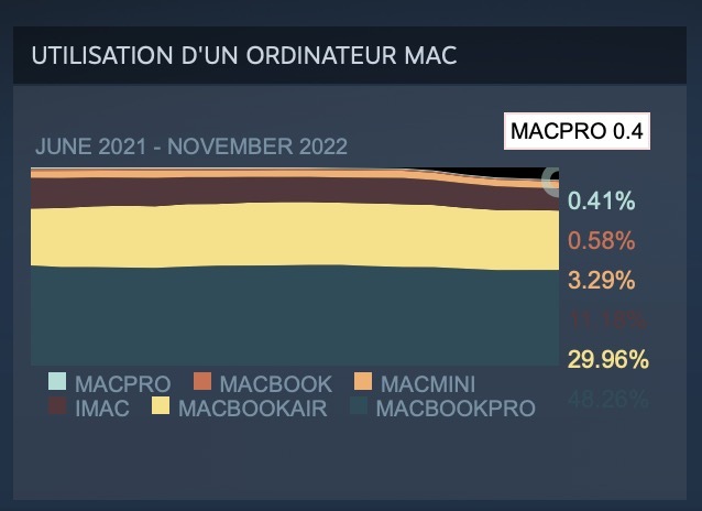 Deux nouveaux Mac (MacBook Pro M2 Max ?) aperçus dans les bases de données des joueurs de Steam