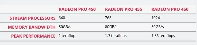 MacBook Pro 2016 : premiers benchs encourageants de la Radeon Pro 455 (polaris)