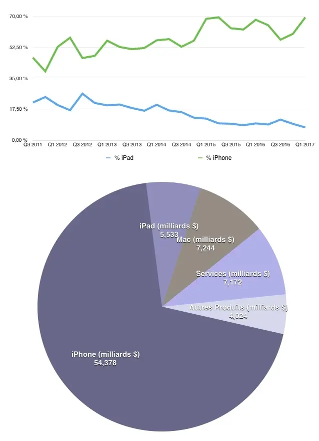 Q1'17 les résultats financiers : nouveaux records pour les iPhone les Mac et le chiffre d'affaires