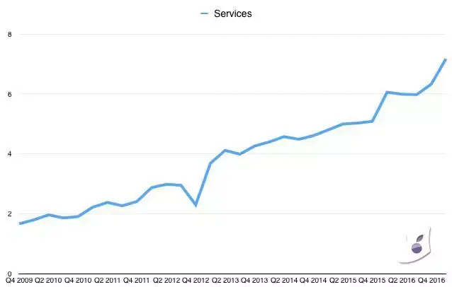 L'action AAPL portée aux nues par les financiers (pour Services et non pour l'iPhone Edition)