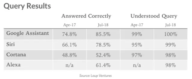 Siri répond à 78,5% des questions lors d'un test récent (et Google 85,5%)