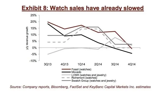 L'Apple Watch bouscule déjà l'industrie horlogère mais saura-t-elle conquérir le grand public ?