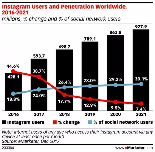 Réseaux sociaux : un tiers des utilisateurs seront sur Instagram en 2021