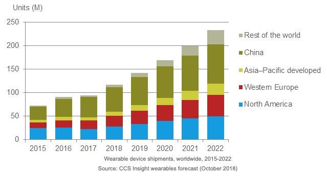 Le succès de l'Apple Watch serait bénéfique pour l'ensemble du marché des montres connectées