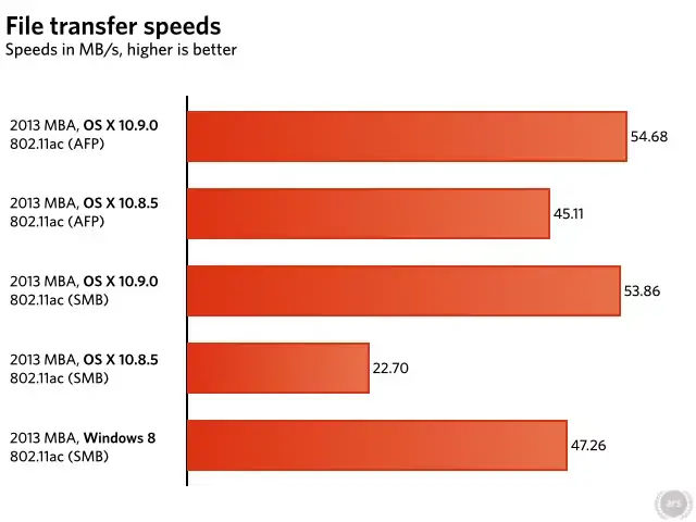 Mavericks règle définitivement les problèmes avec le WiFi ac