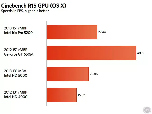 MacBook Pro Retina 15" : l'Iris Pro 5200 finalement assez décevante