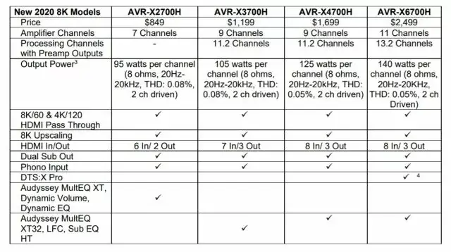 X-Series : 8K et AirPlay pour les amplificateurs Denon de 2020 (vidéo)