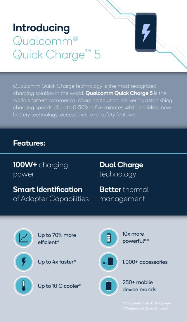 Quick Charge 5 : Qualcomm muscle sa technologie propriétaire