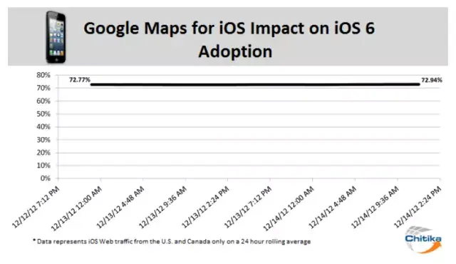 Il n'y a pas eu "d'effet Google Maps" sur iOS 6