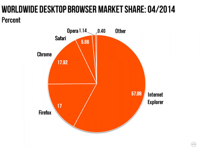 Safari en passe de dépasser FireFox ?