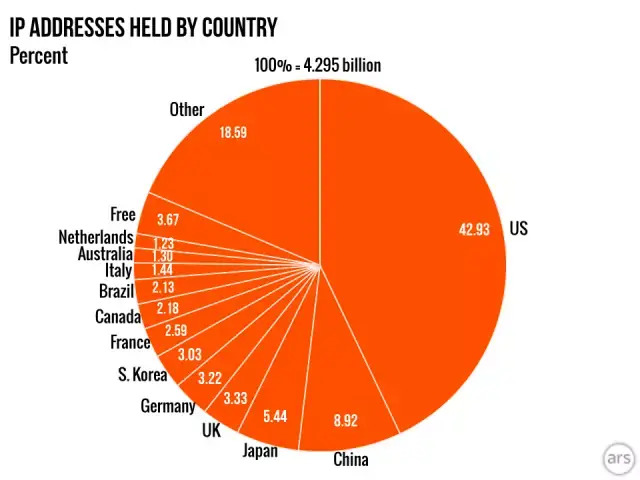 Les USA n'ont presque plus d'adresses IP disponibles (et pourtant, ils les ont presque toutes)