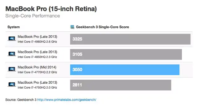 Nouveaux MacBook Pro Retina : premiers benchs et un gain en performance appréciable