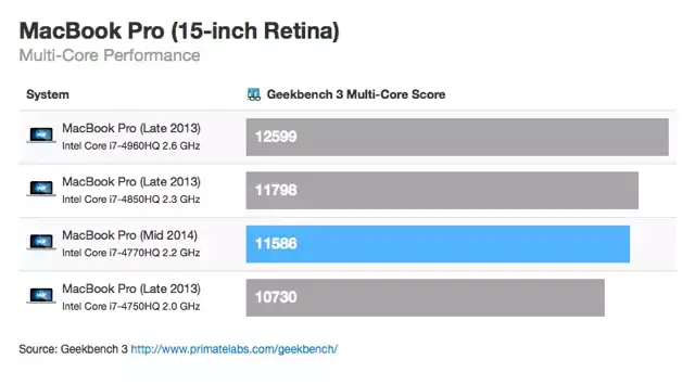 Nouveaux MacBook Pro Retina : premiers benchs et un gain en performance appréciable