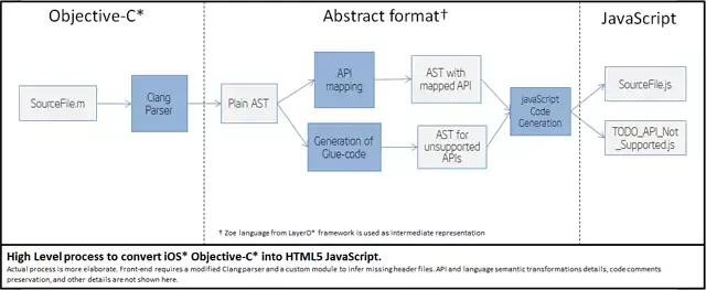 L'Intel HTML5 App Porter Tool transforme votre app iOS en code HTML5