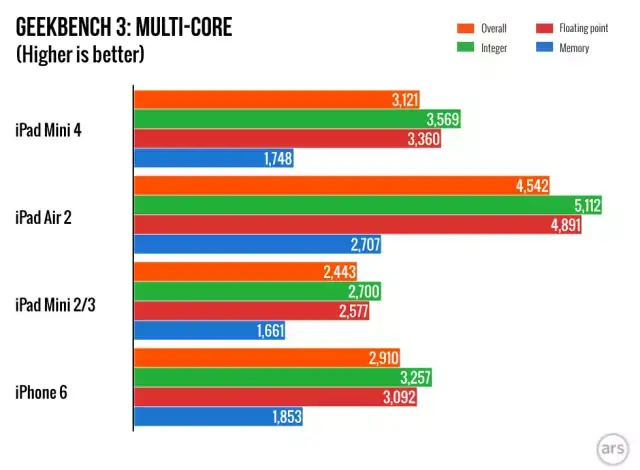 iPad mini 4 : plus rapide que tous les appareils iOS, sauf l'iPad Air 2