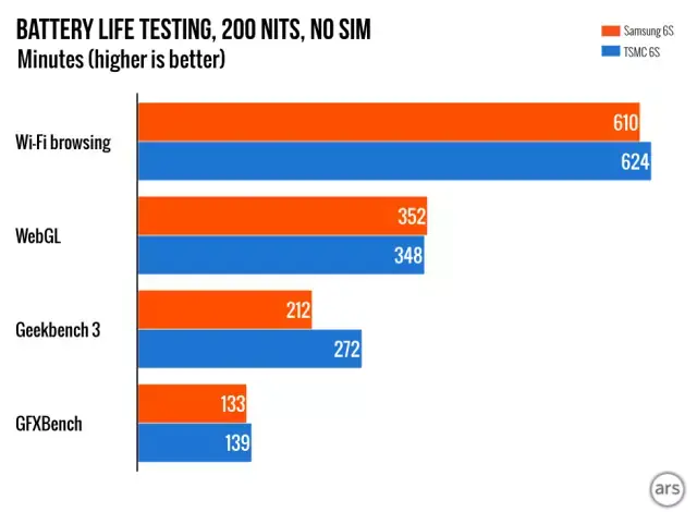 TSMC / Samsung : de nouveaux tests confirment les faibles écarts d'autonomie de l'iPhone 6s