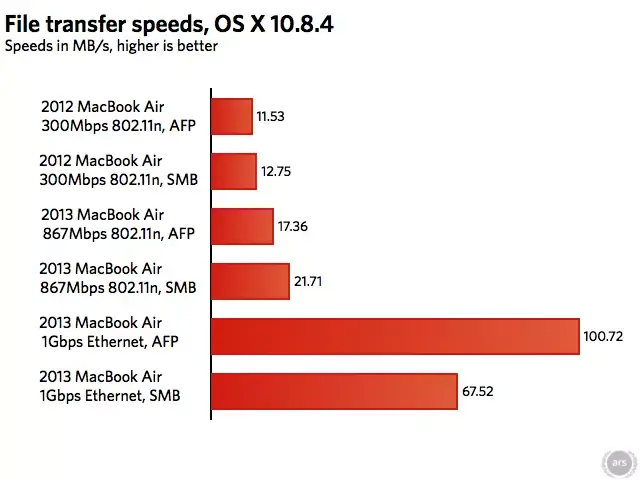 WiFi ac : OS X limiterait "artificiellement" les débits