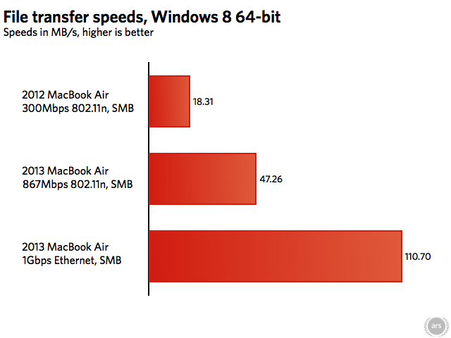 WiFi ac : OS X limiterait "artificiellement" les débits