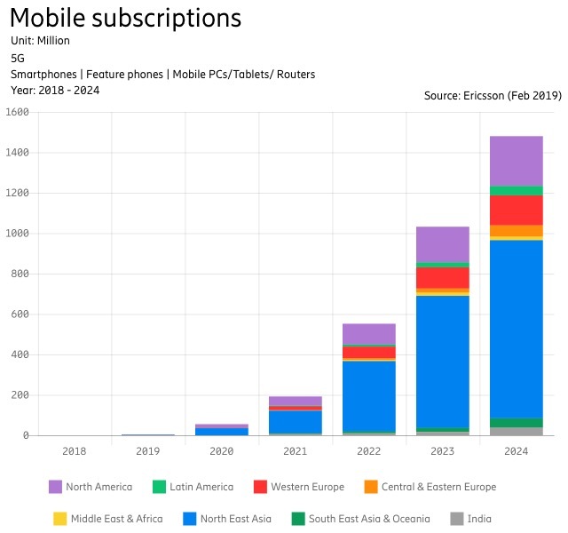 5G : un milliard d’utilisateurs en 2023 ? (mais toujours pas d’iPhone 5G avant 2020)