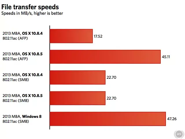 Le bug du WiFi ac est (presque) corrigé sous OS X 10.8.5