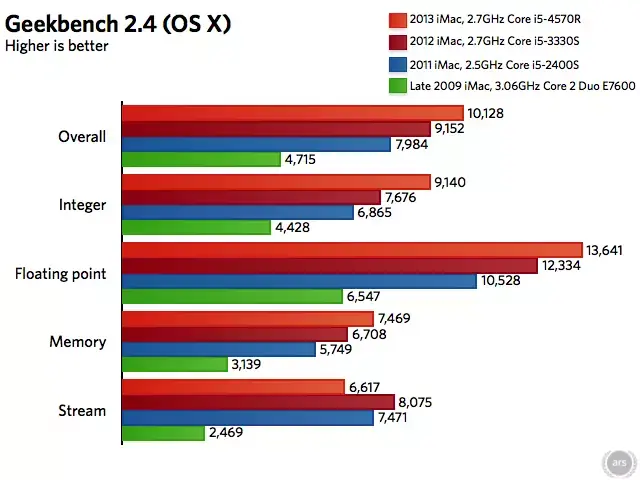 Nouveaux iMac : la HD 5200 assez moyenne, même chose pour le WiFi ac