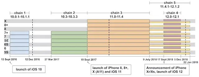 Les iPhone auraient été victimes de piratage de masse sur le web pendant des années