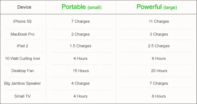 ChargeAll, une batterie qui permet de recharger votre Mac, votre iPhone et... tout le reste