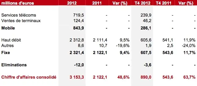 Free : 5,2 millions d'abonnés mobiles, CA en hausse de près de 50 %