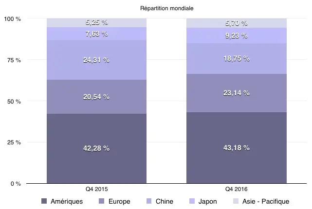 Q4'16 les résultats financiers -  iPhone : -5%, iPad -7%, Mac : -17% et 46,9 milliards de CA