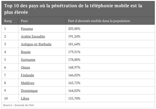 105% d’abonnés mobiles en France contre 204% au Panama