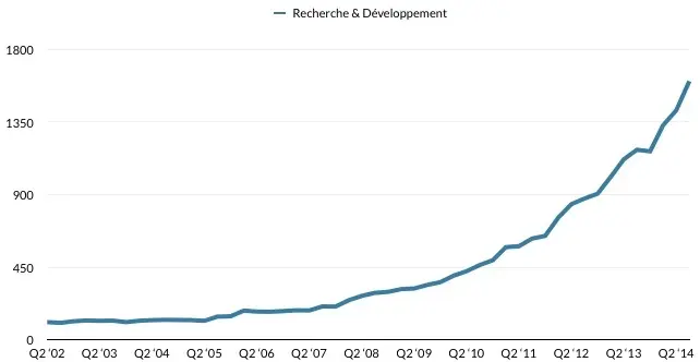 Apple : les dépenses pour le R&D explosent