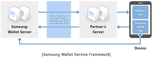 Le Samsung Wallet : si le NFC ne suffit pas, pourquoi ne pas piller le voisin ?