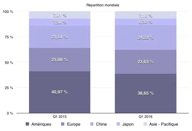 Q1'16 les résultats financiers : un nouveau trimestre record