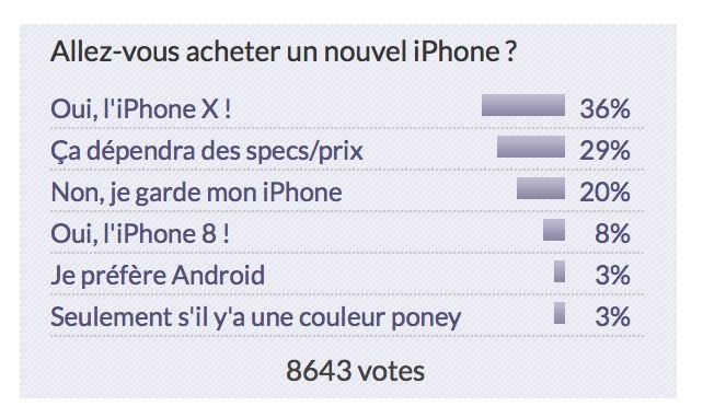 Sondage : allez-vous acheter l'iPhone X ? (bis) Ou plutôt le 8 ? Ou rien du tout ?