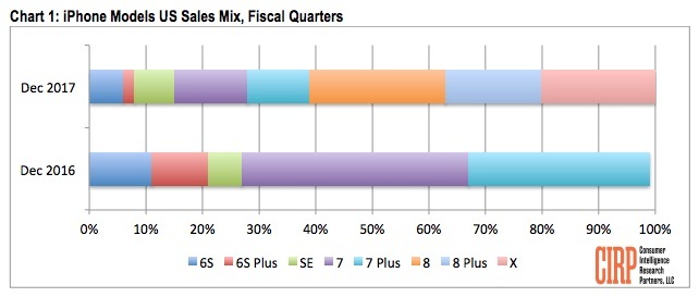 Estimations : 61 % des iPhone vendus aux USA sont des 8, 8 plus et X (1 sur 5 est un X)