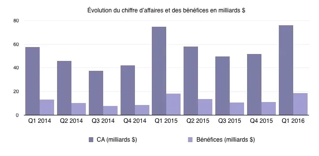 Q1'16 les résultats financiers : un nouveau trimestre record