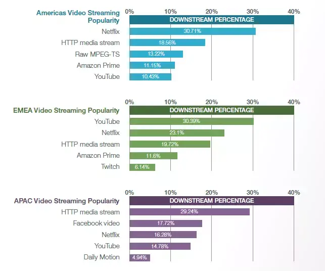 Mais qui domine la bande passante mondiale ? (Netflix, YouTube, FaceTime, Apple Music...)