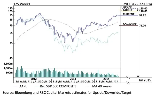 En prévision d'un "automne chargé", les analystes rehaussent la valeur cible d'AAPL