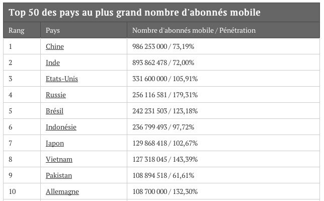 105% d’abonnés mobiles en France contre 204% au Panama